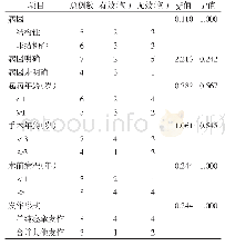 表3 术后12个月治疗有效率影响因素的单因素分析