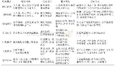 表1 北京市7种老年健康服务模式对照