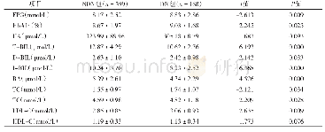 表2 NDN组与DN组生化指标的比较（±s)