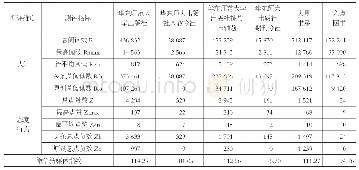 《表7 华东师范大学出版社微信新媒体传播指数测量》