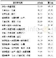 《表1 与痰湿证候相关的症状频繁项集归纳 (%)》