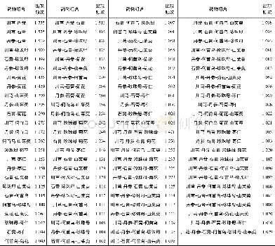 《表2 支持度40%, 置信度&gt;0.9的情况下2~5味药物组合》