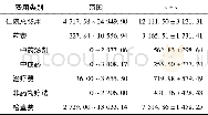 《表5 437例患者住院费用 (元)》
