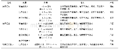 《表1 化橘红中药饮片调查表》