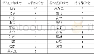 《表4 2014年1月1日至2017年6月30日, Pub Med数据库中被撤销中国论文的第一作者所在省份或直辖市分布 (单位:篇)》