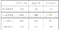 《表六按教育程度和家庭收入划分的二胎生育态度 (%)》