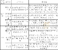 《表1 装配式建筑企业新岗位及工作内容》