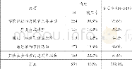 《表3:社会责任感可行方式频数分析》