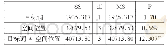 表2 重复测量方差分析结果
