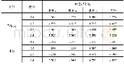 《表6-a不同处理小麦灌浆时期的叶面积系数》