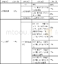 《表2 新的评价内容与方法》