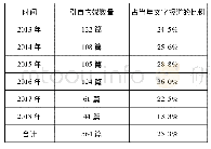 《表2 2013～2018年涉台报道中引自它媒的报道数量及占当年文字报道的百分比》