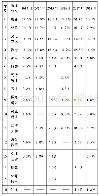 《表3 2013～2018年每年《福建日报》涉台报道的前十大报道领域及在当年报道中的占比》