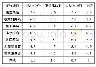 《表3 意大利2018年发行渠道测评得分》