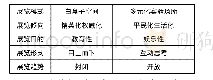 《表2 传统展览场域与当代展览场域对比》