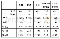 表2 大学生表情包使用情况统计表