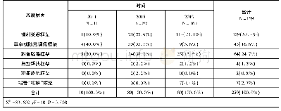 表8 不同年份抑郁症议题态度层面的框架频次差异