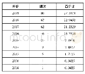 表1 我国信息流广告研究文献数量表