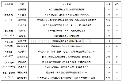 《表2 变量选择与赋值：突发事件中网络谣言传播的组合因素效果研究——基于新冠肺炎疫情谣言的清晰集定性比较分析》