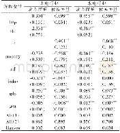 《表3 替换变量及动态面板估计结果》