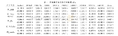 《表1 面板数据相关性分析比较》