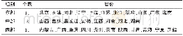 《表2 中国30个省份分组情况》