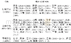 《表1 中国各省市2005—2013年城镇化阶段划分表》