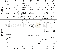 《表6 环境动态性对认知嵌入、社会责任与品牌价值的整合边界效应》