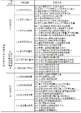 《表1 创新型城市评价指标》