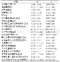 《表5 产业集聚对绿色全要素生产率的异质短期波动效应》