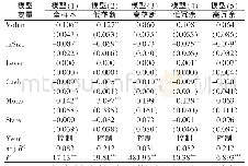 《表3 总样本与各分组样本的披露效应:多元回归模型》