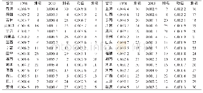 《表2 劳动力市场分割指数》