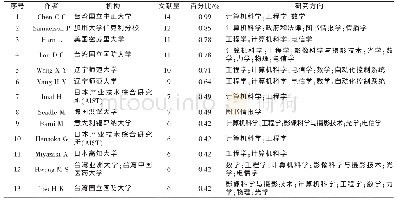 《表4 高产作者统计表：国际数字版权研究进展》