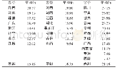 《表6 科技创新和要素市场扭曲对环境污染影响净效应的地区分布特征》