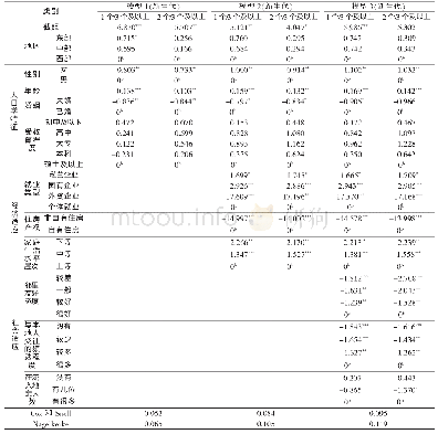 《表6 农民工生育意愿影响因素的无序多分类Logistic回归模型1》