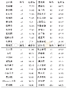 《表3 P2P网络借贷平台信用评估分析》