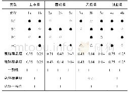 《表4 P2P网络借贷平台信用影响因素构型分析》