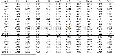 《表1 省际能源尾效部分测算数据》