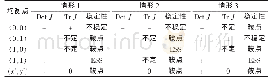 表3 均衡点局部稳定性（情形1～情形3)