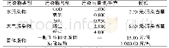 《表1 污染贡献量计算相关参数》