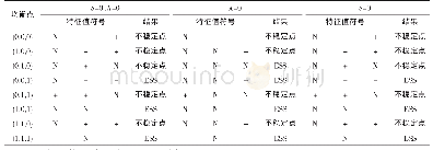 《表4 三种机制下各均衡点的局部稳定性》