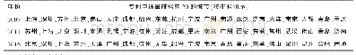 表1 2007年、2011年和2016年中国专利申请量前20%的城市