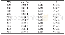 表2 2007—2016年中国地级区域技术创新产出的Moran’s I指数