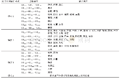《表4 2007—2016年中国地级区域技术创新产出Moran散点图时空跃迁情况》