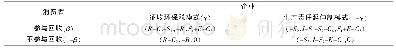 表3 政府对企业采取不监管策略（1-α）情景下三方支付矩阵