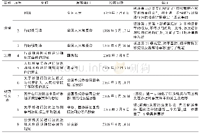 表1 中国行刑衔接制度规范情况统计表