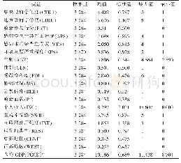 《表1 变量的描述性统计：环境污染对居民的政府信任和政治参与行为的影响》