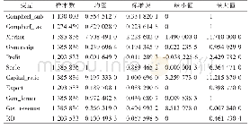 表2 变量的描述性统计：所有制结构、市场化水平与产业政策分散性