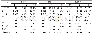 《表5 各地区硫税税率(1)》