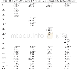 表7 不同环境规制对碳排放效率的影响估计结果